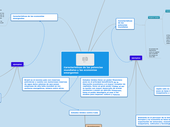 Caracteristicas de las potencias mundiales... Mind Map